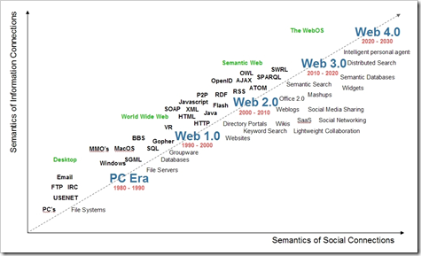 Web Chart
